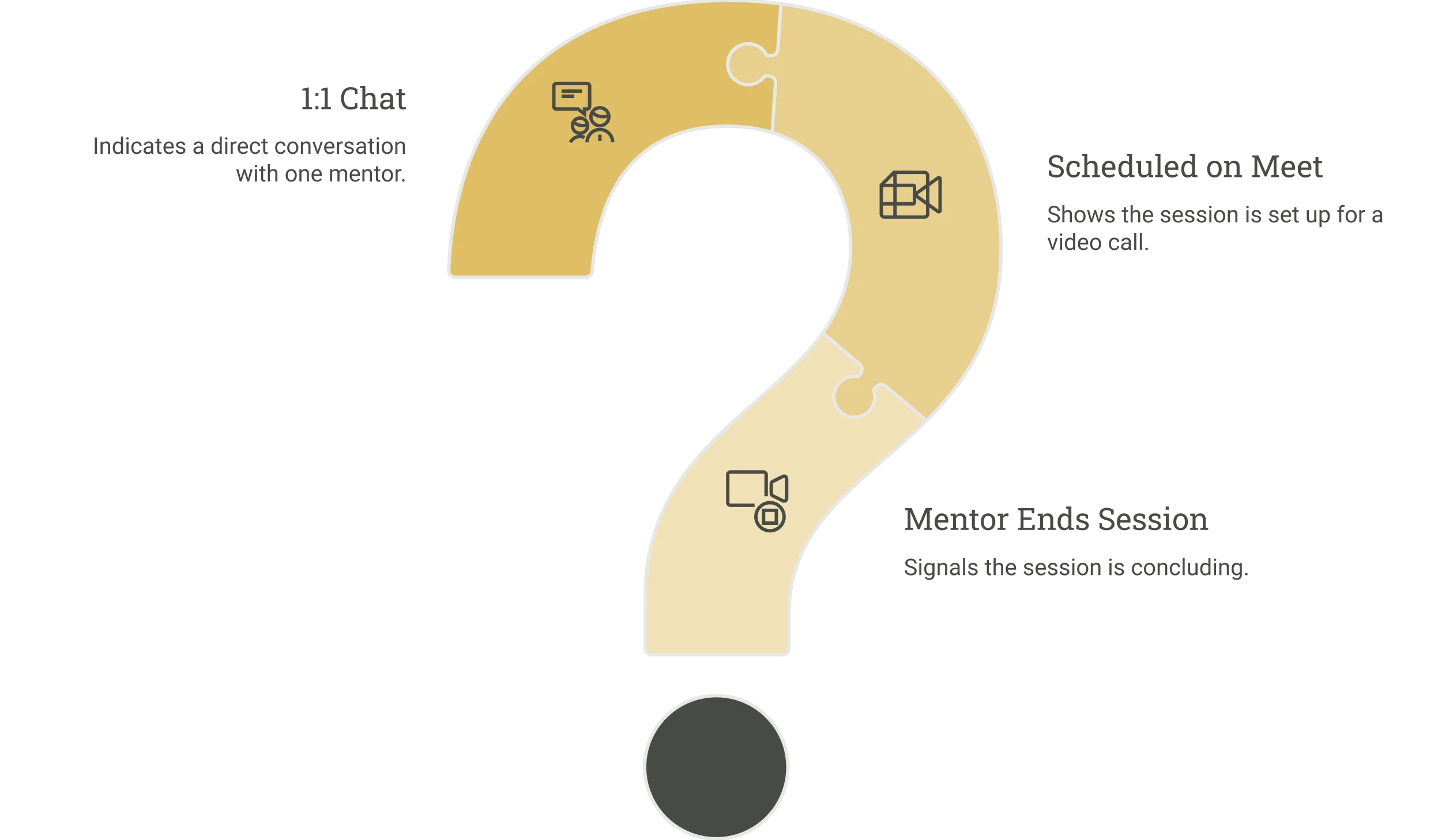Constraint icons: 1:1 Chat, Scheduled on Meet, Mentor Ends Session