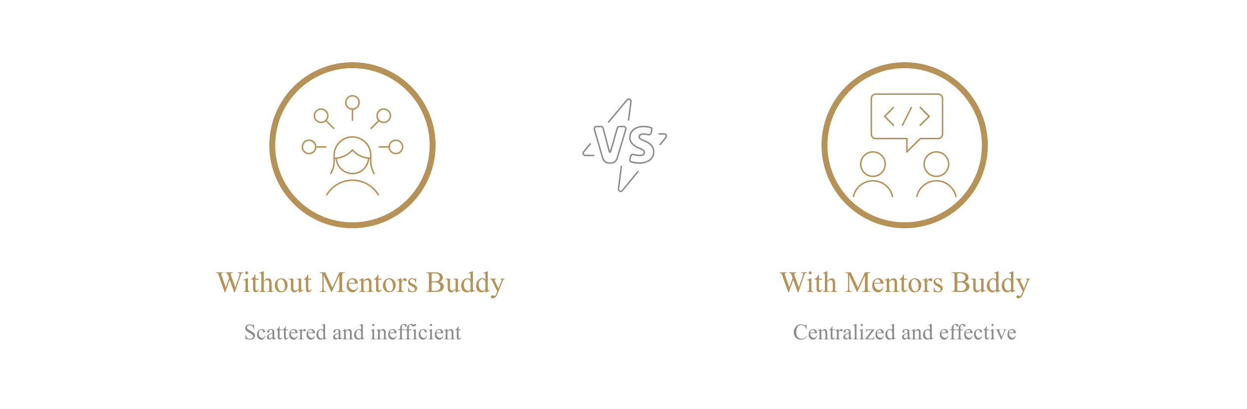 Without Mentors Buddy: scattered and inefficient. With Mentors Buddy: centralized and effective.