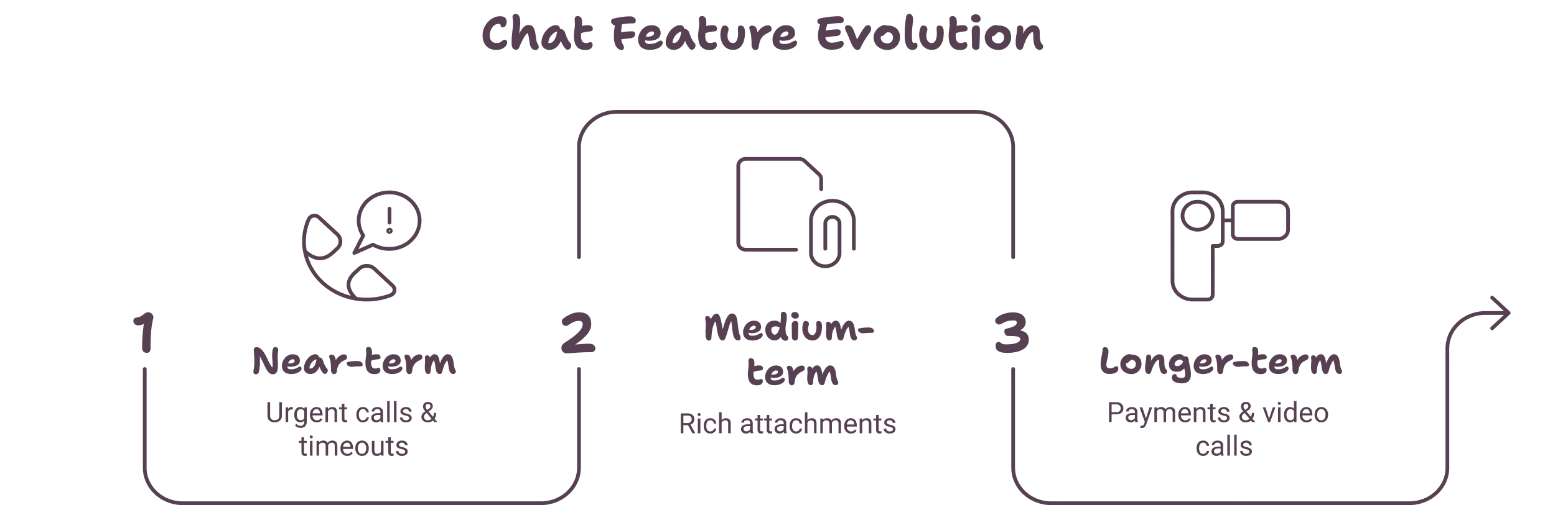 Chat feature evolution: near-term urgent calls, medium-term rich attachments, longer-term payments and video calls